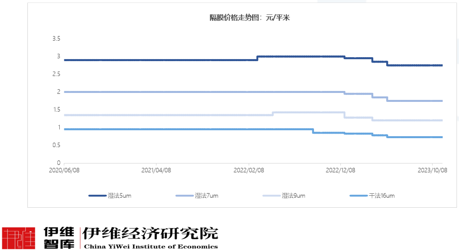 隔膜行业黑马明年产能将升至30亿㎡ 湿法PP隔膜量产在即