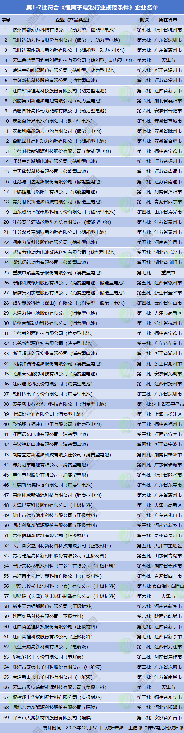 近70家！电池企业占7成！一文速览锂电池行业规范条件企业名单