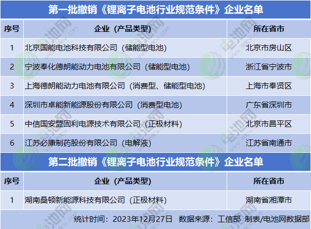 近70家！电池企业占7成！一文速览锂电池行业规范条件企业名单