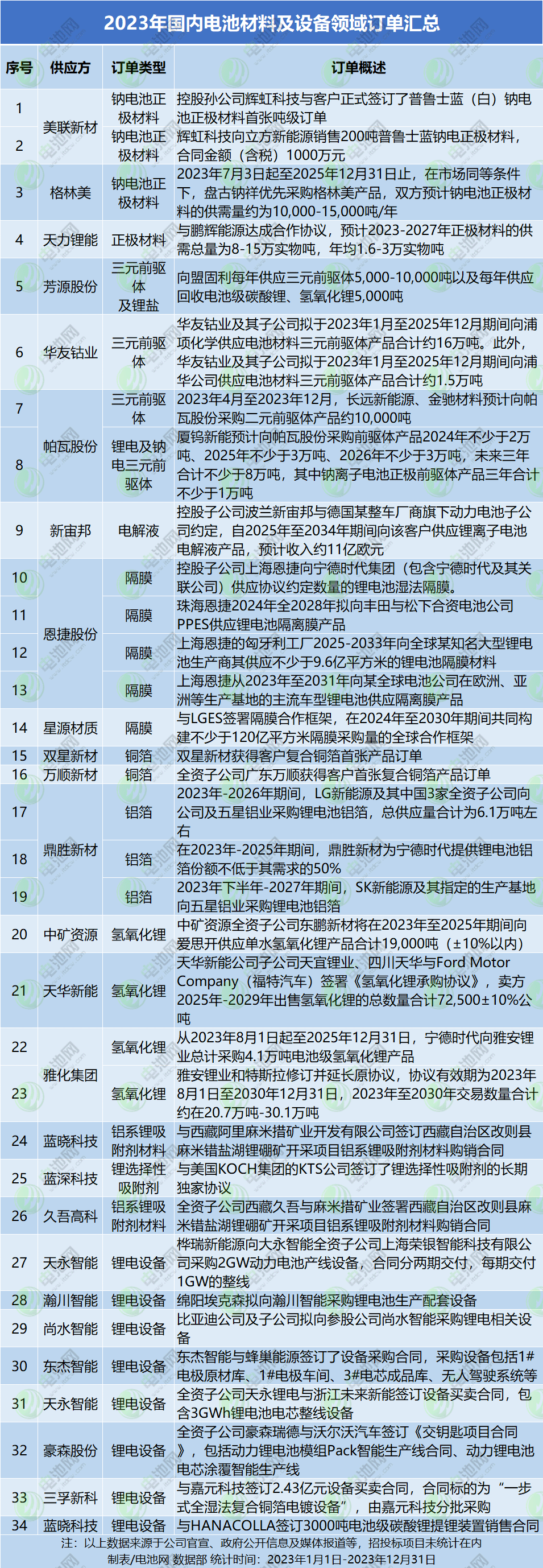 动力去库，储能跌价！2023年电池新能源订单都去哪了？