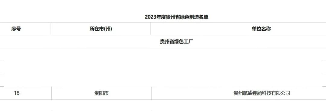 贵州航盛锂能科技有限公司获贵州省“绿色工厂”称号