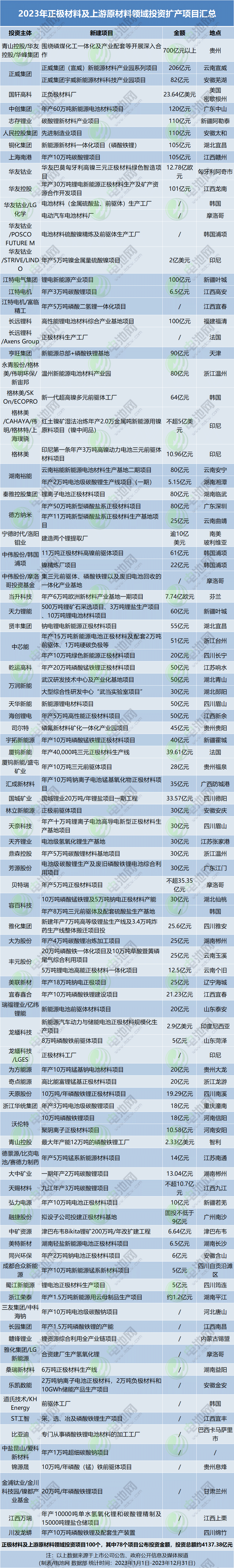 1.42万亿元！403个项目！2023年电池新能源领域投资扩产梳理