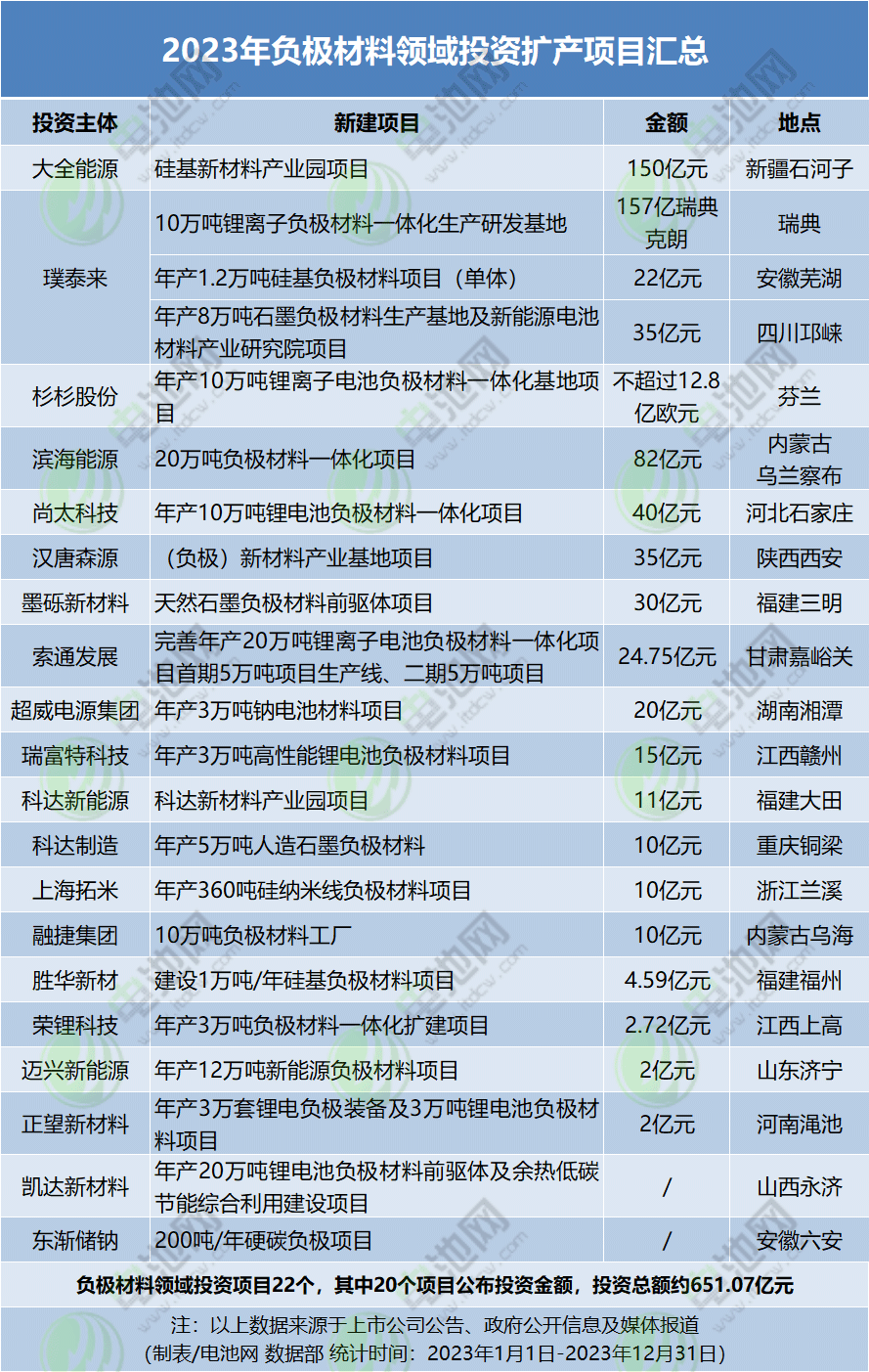 1.42万亿元！403个项目！2023年电池新能源领域投资扩产梳理