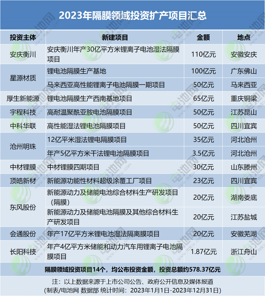 1.42万亿元！403个项目！2023年电池新能源领域投资扩产梳理