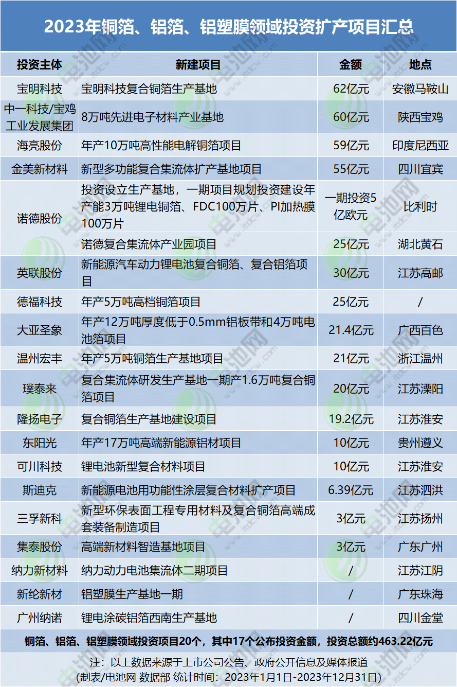 1.42万亿元！403个项目！2023年电池新能源领域投资扩产梳理