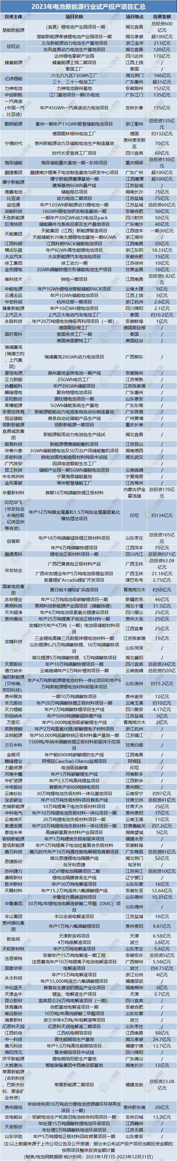 235个项目开工！超万亿投资！2023年电池新能源开工投产大盘点