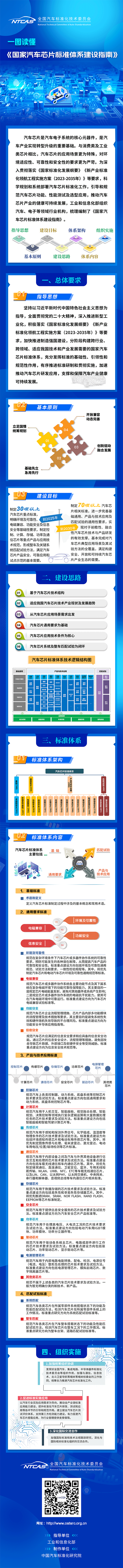 一图读懂丨《国家汽车芯片标准体系建设指南》