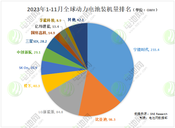 2023年前11月全球动力电池装车量TOP10：宁德时代海外份额同比增两倍 一中企再上榜