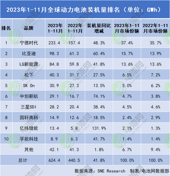 2023年前11月全球动力电池装车量TOP10：宁德时代海外份额同比增两倍 一中企再上榜