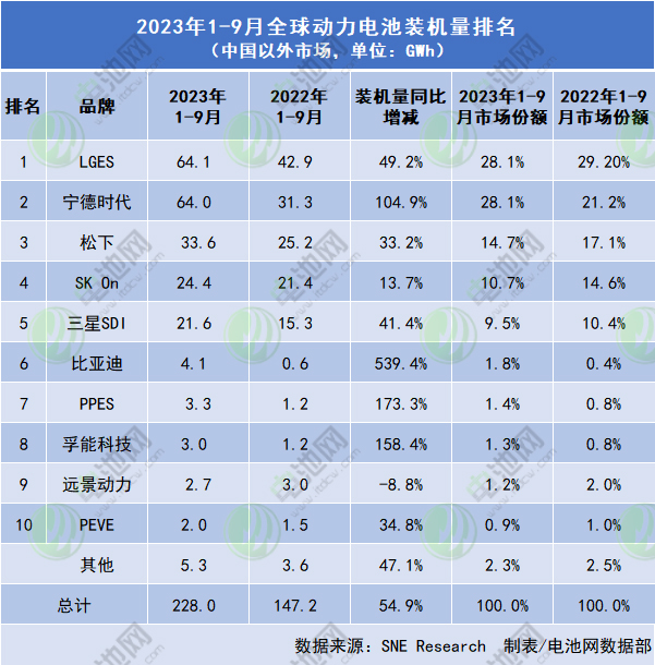 2023年前11月全球动力电池装车量TOP10：宁德时代海外份额同比增两倍 一中企再上榜