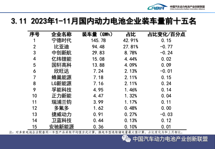 2023年前11月全球动力电池装车量TOP10：宁德时代海外份额同比增两倍 一中企再上榜