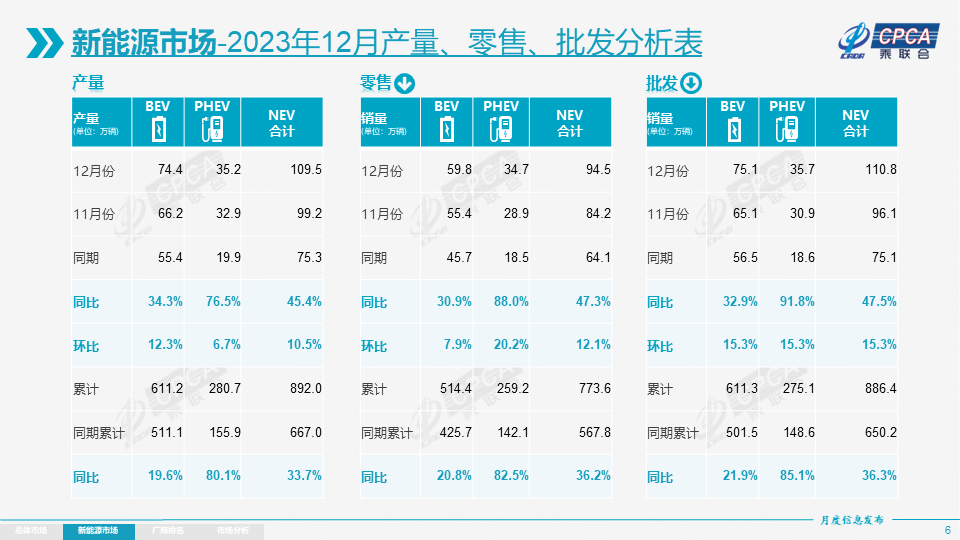 2023年我国新能源乘用车批发销量达886.4万辆 出口104.8万辆