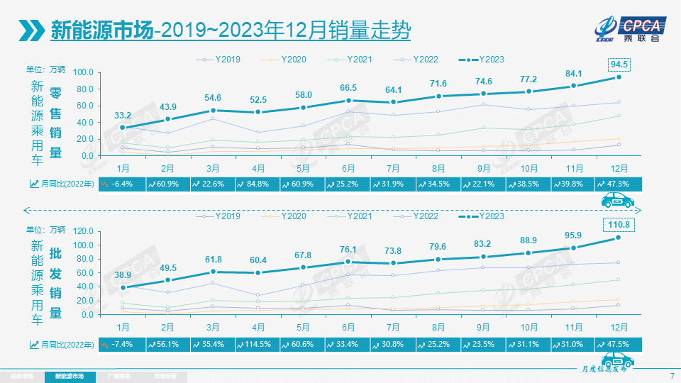 2023年我国新能源乘用车批发销量达886.4万辆 出口104.8万辆