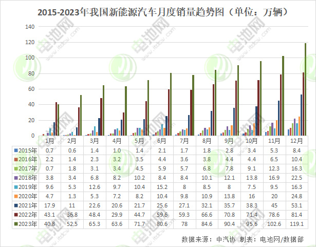 2023年我国新能源车实现全球9连冠 动力电池装车量近390GWh