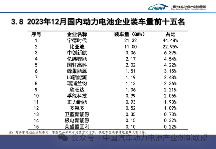 2023年我国新能源车实现全球9连冠 动力电池装车量近390GWh