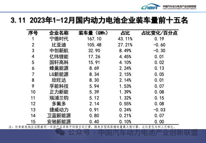 2023年我国新能源车实现全球9连冠 动力电池装车量近390GWh