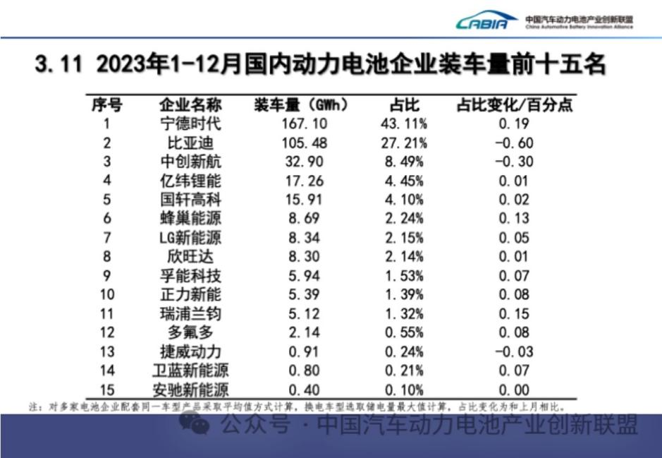 PHEV和增程车型爆发 蜂巢能源2023年12月国内动力电池装机量同比暴增228%