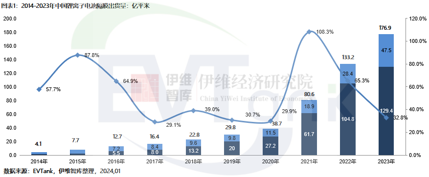 2023年中国锂电池隔膜出货量176.9亿㎡ 干法隔膜占比首次回升