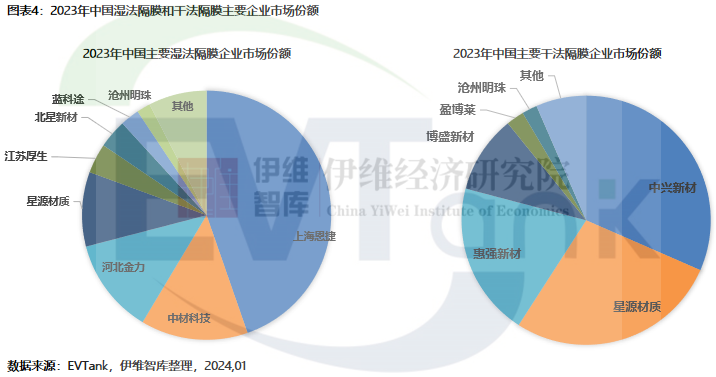 2023年中国锂电池隔膜出货量176.9亿㎡ 干法隔膜占比首次回升