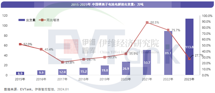 2023年中国电解液出货量达113.8万吨 前十企业排名变化明显