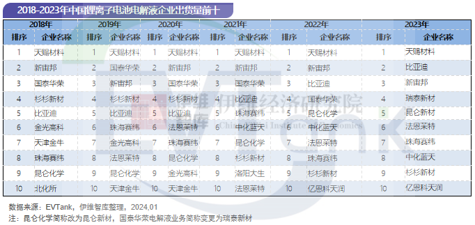 2023年中国电解液出货量达113.8万吨 前十企业排名变化明显