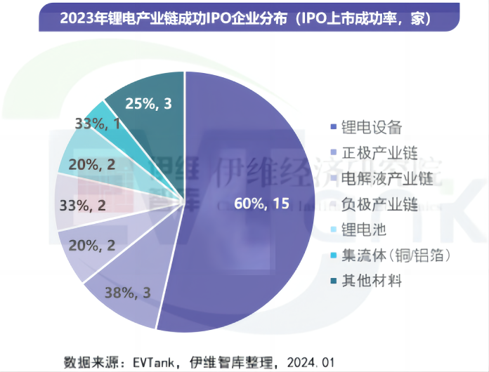 2023年83家锂电产业链企业拟通过IPO融资963亿元 北交所上市比例提升