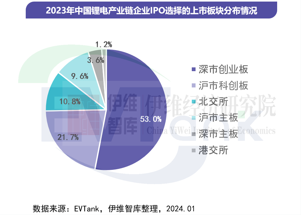 2023年83家锂电产业链企业拟通过IPO融资963亿元 北交所上市比例提升