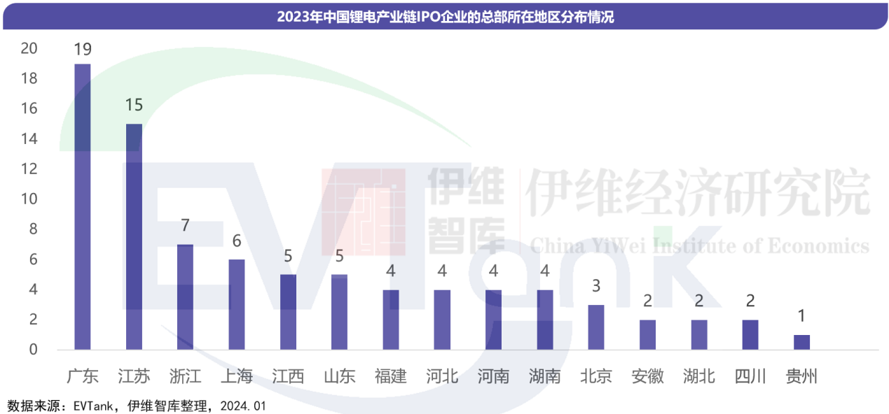 2023年83家锂电产业链企业拟通过IPO融资963亿元 北交所上市比例提升