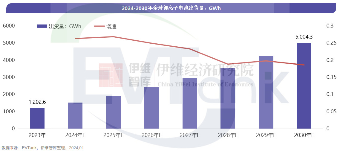 2023年全球锂电池出货量近1203GWh 2030年预测值下调至5000GWh