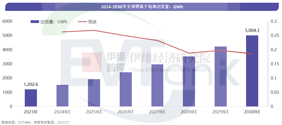 精准数据驱动高效决策！新能源车/动力电池/固态电池/电动船舶等预测数据来了