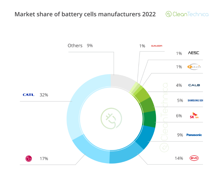 2023年世界十大电池生产商：比亚迪取代LG 孚能科技/远景动力增速超70%
