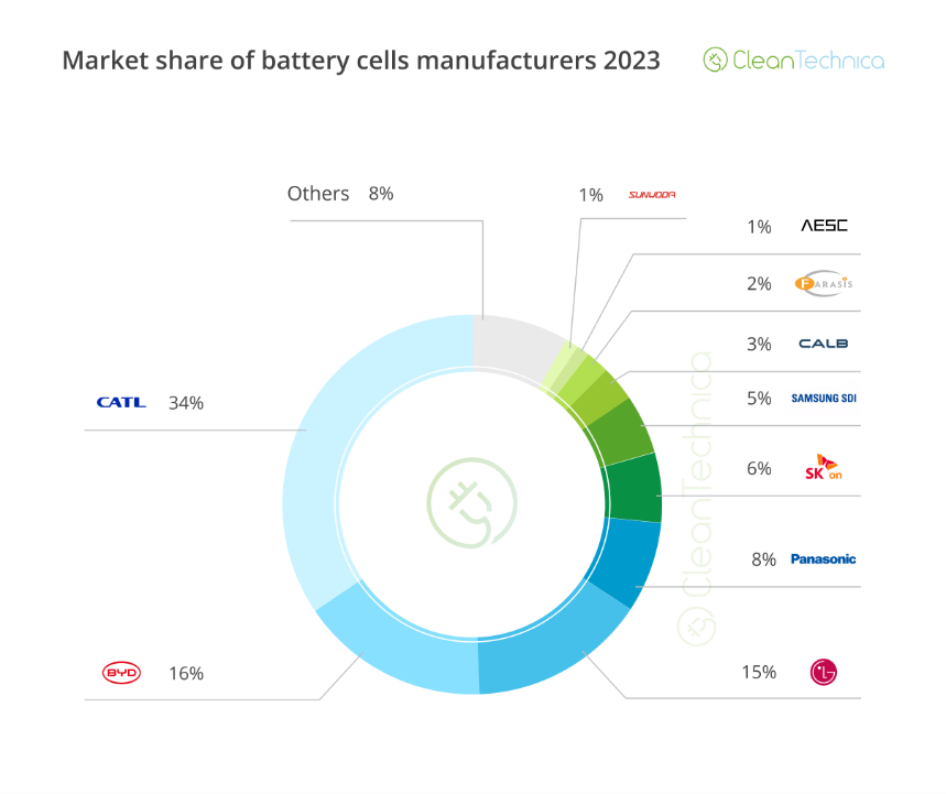 2023年世界十大电池生产商：比亚迪取代LG 孚能科技/远景动力增速超70%