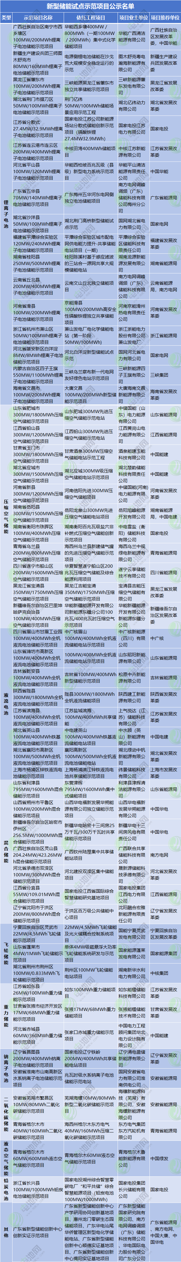 国家能源局公布56个新型储能试点示范项目