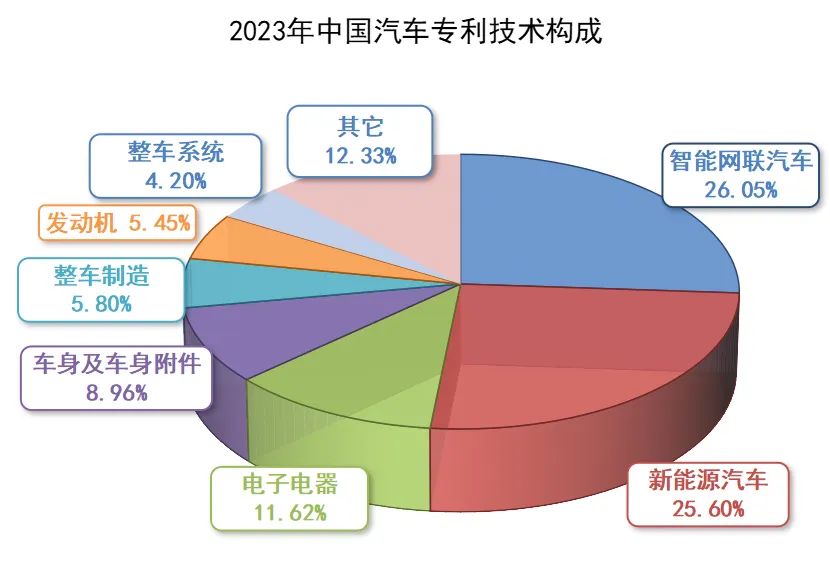 2023年中国动力电池系统专利公开量：宁德时代居榜首 两家车企入围前十