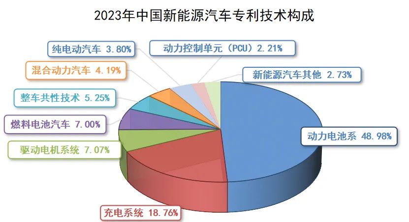 2023年中国动力电池系统专利公开量：宁德时代居榜首 两家车企入围前十