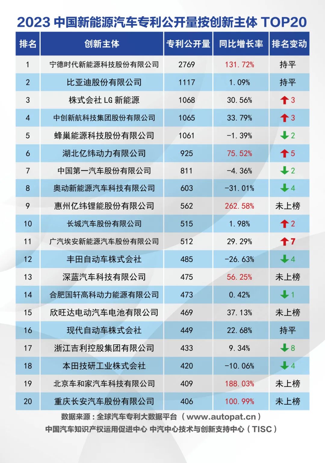 2023年中国动力电池系统专利公开量：宁德时代居榜首 两家车企入围前十