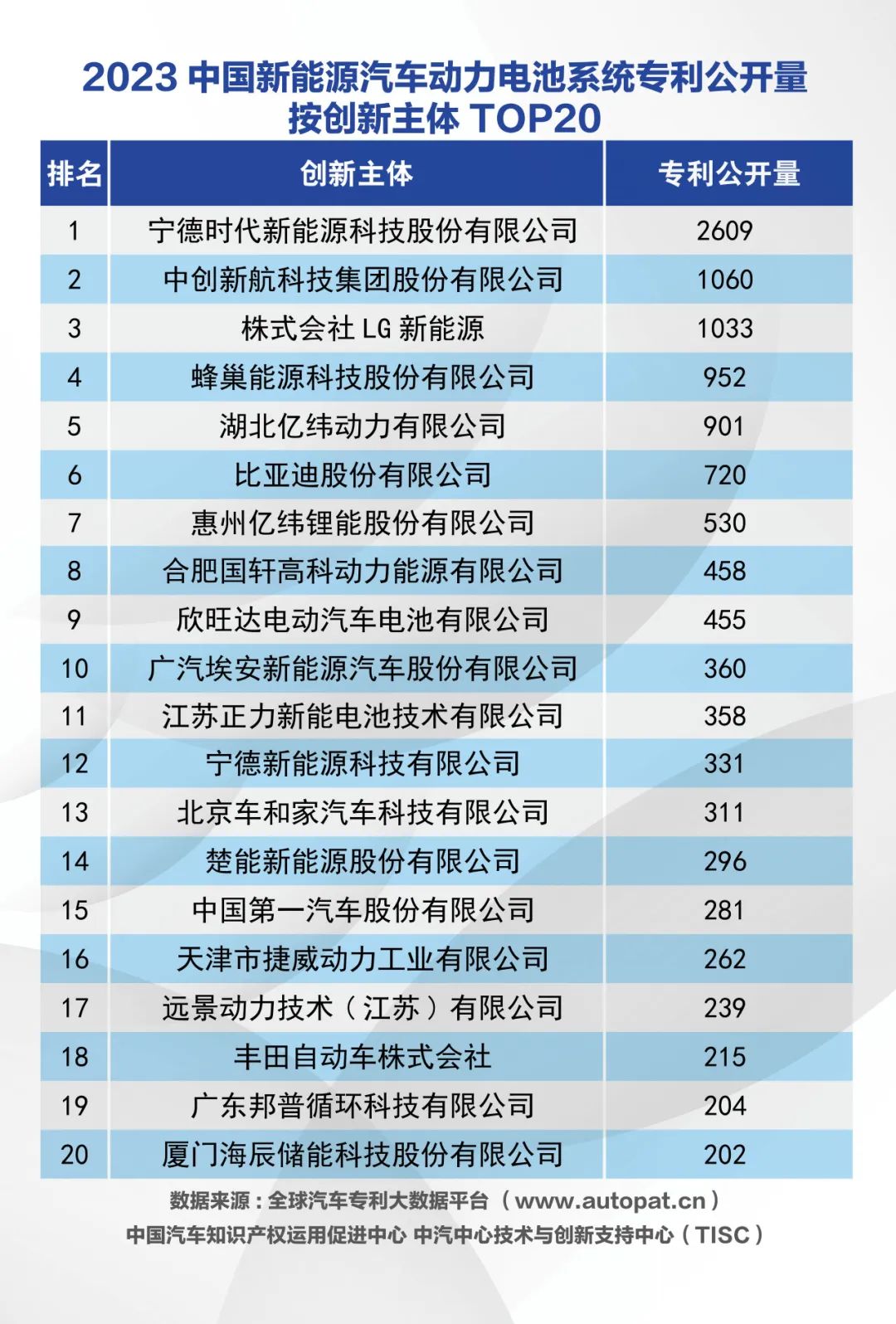 2023年中国动力电池系统专利公开量：宁德时代居榜首 两家车企入围前十