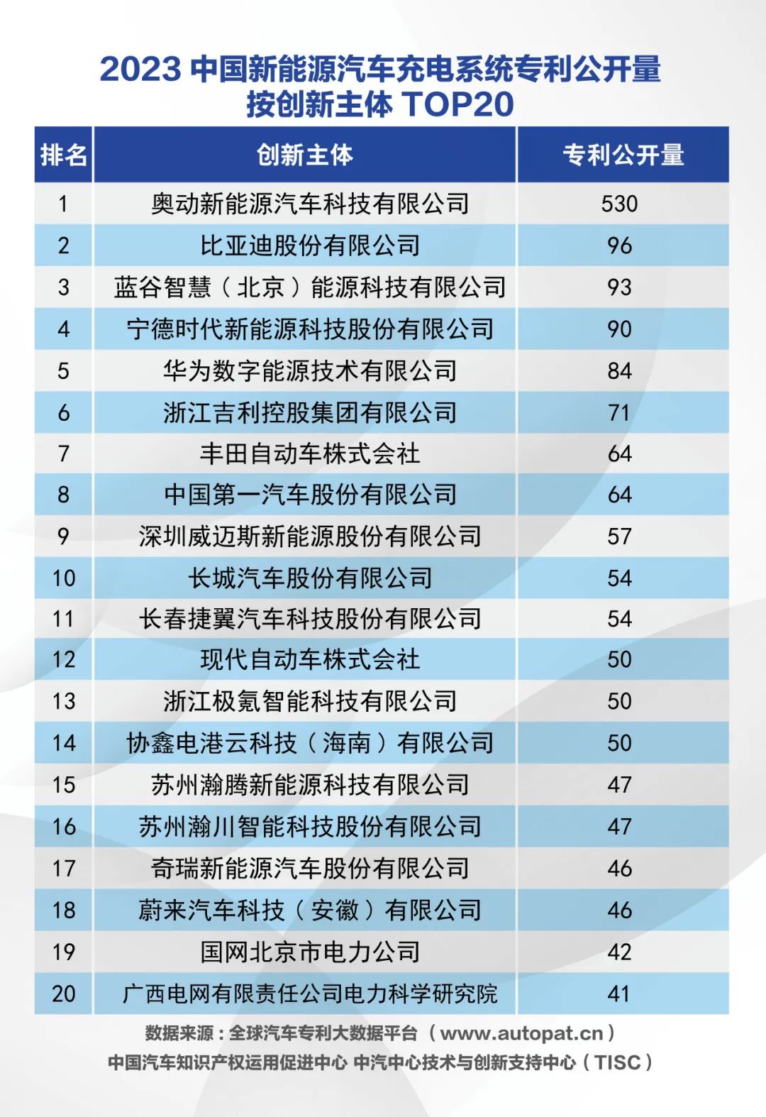 2023年中国动力电池系统专利公开量：宁德时代居榜首 两家车企入围前十