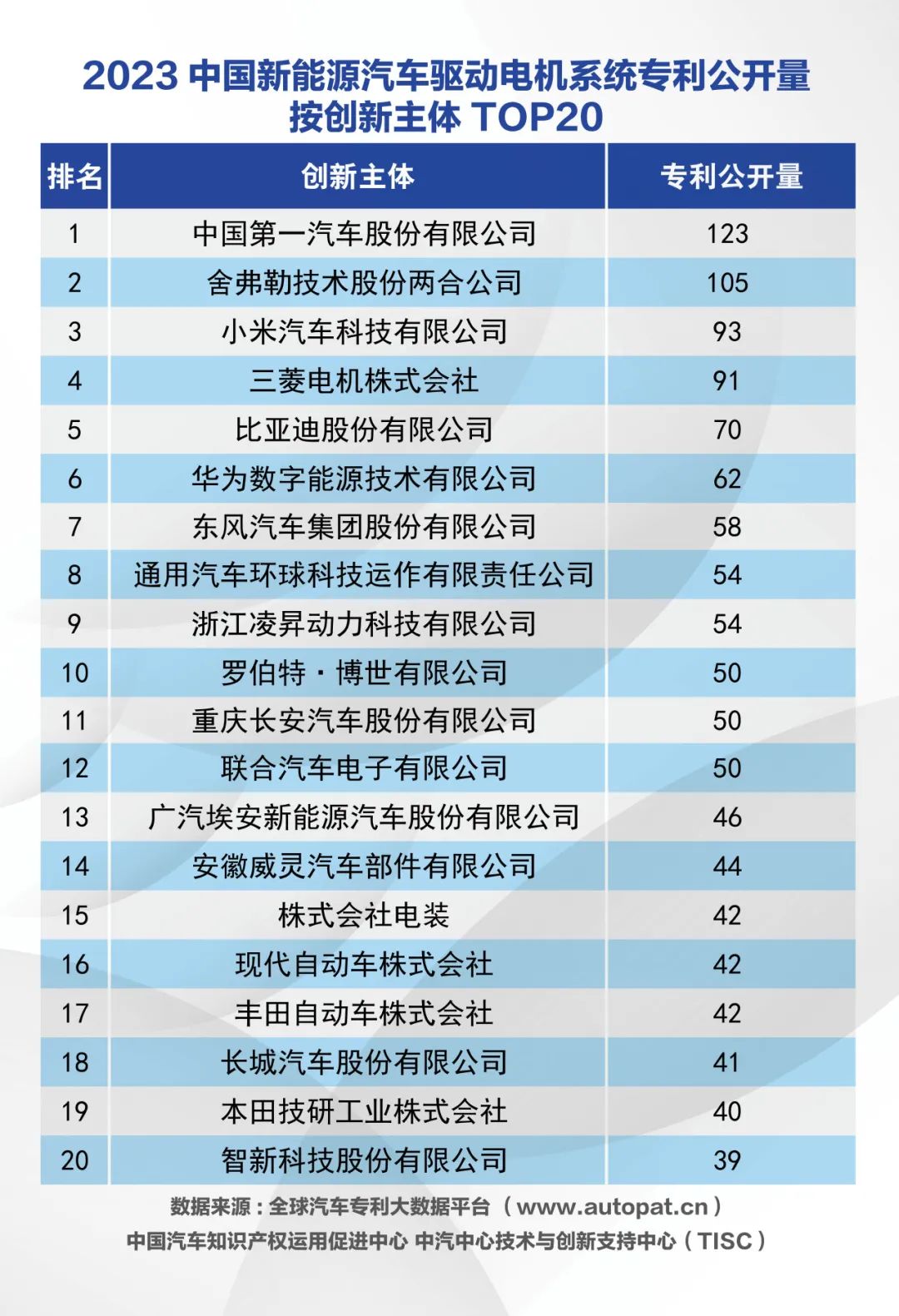 2023年中国动力电池系统专利公开量：宁德时代居榜首 两家车企入围前十