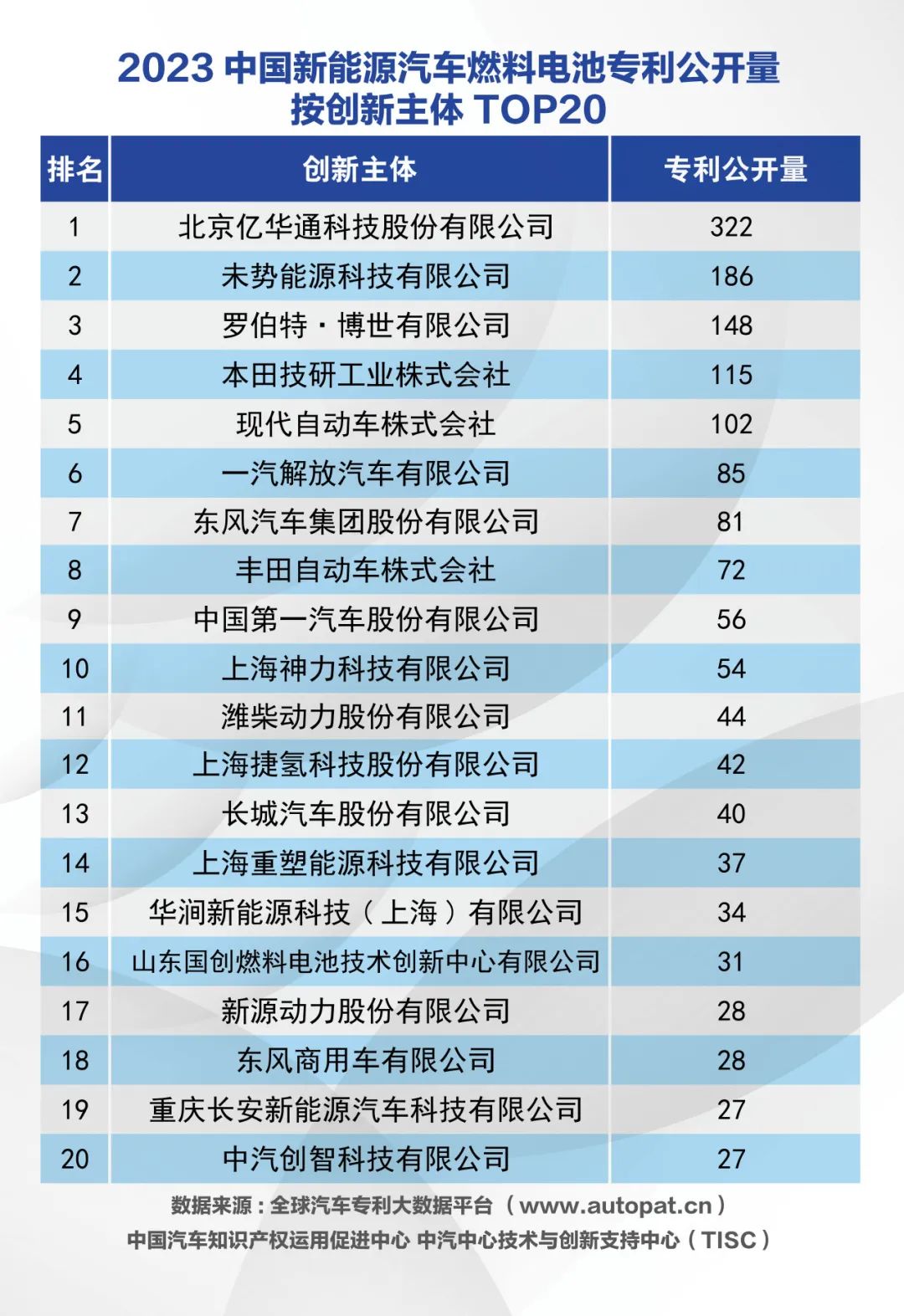 2023年中国动力电池系统专利公开量：宁德时代居榜首 两家车企入围前十