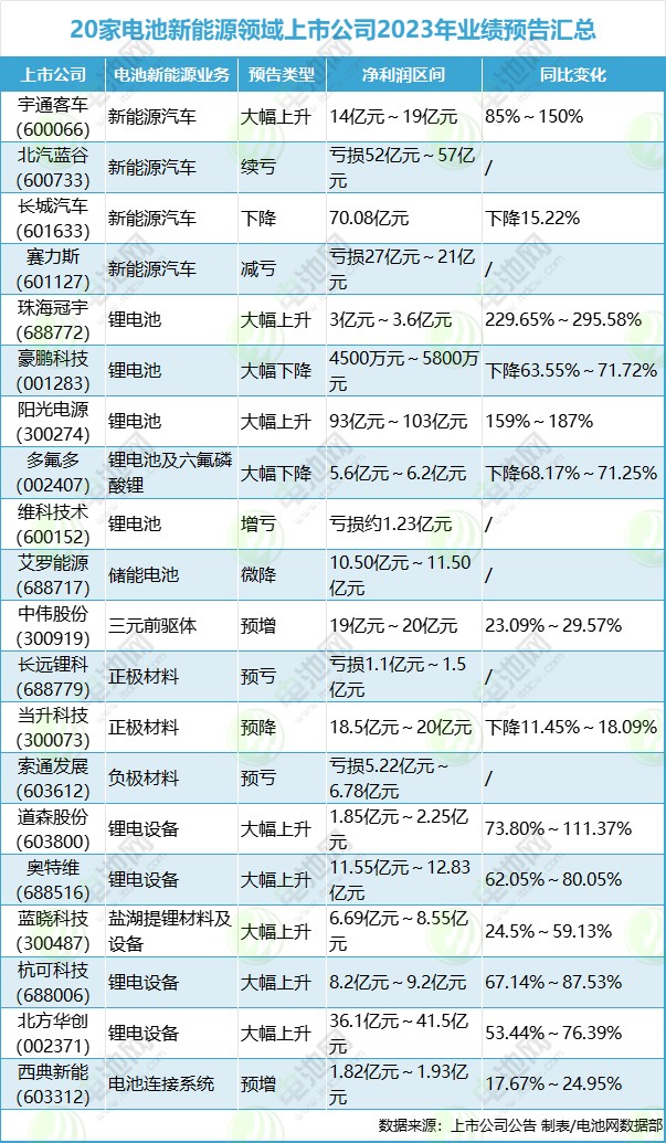观业绩知冷暖！20家电池新能源领域上市公司2023年业绩抢先看