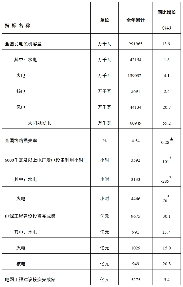 国家能源局：2023年全国主要发电企业电源工程完成投资9675亿元