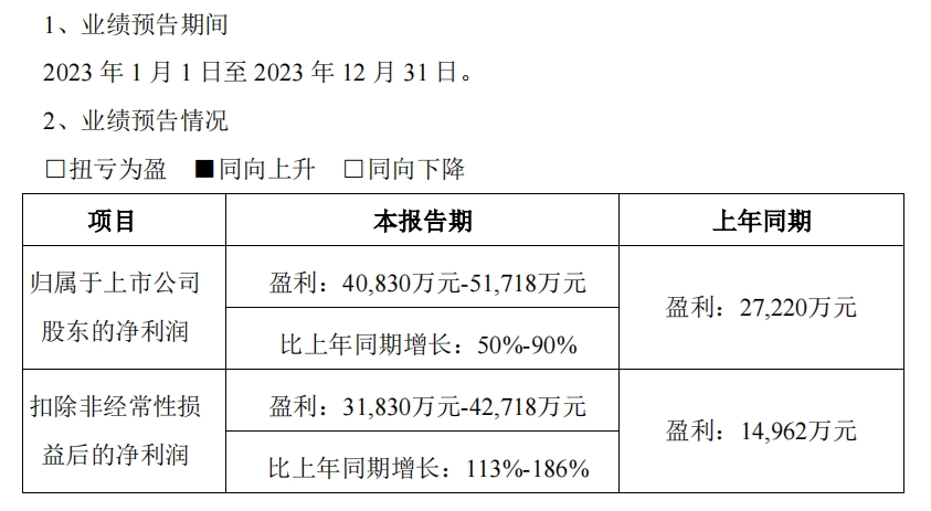 特来电实现扭亏为盈！特锐德2023年预盈超4.08亿