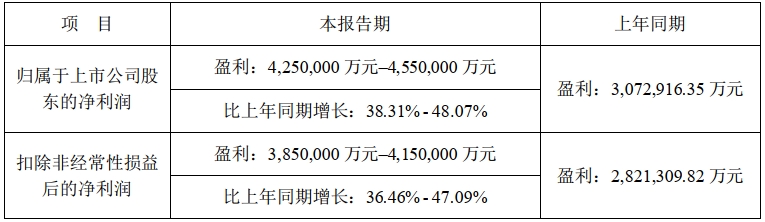 宁德时代2023年成绩单亮相：首超400亿！日赚超1.16亿！