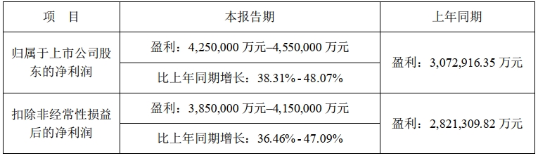 宁德时代2023年成绩单亮相：首超400亿！日赚超1.16亿！