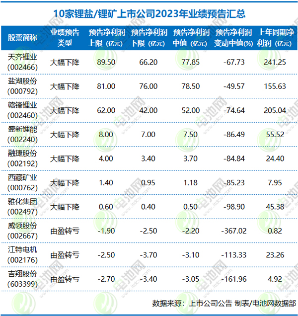 3家预亏！7家大降！锂盐和锂矿上市公司赚钱更难了！