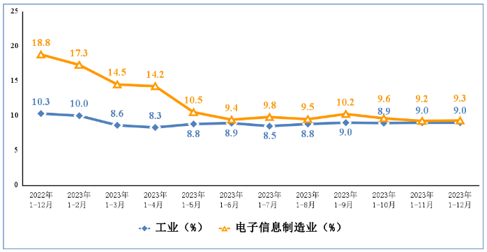 2023年我国规上电子信息制造业营收15.1万亿 手机产量15.7亿台