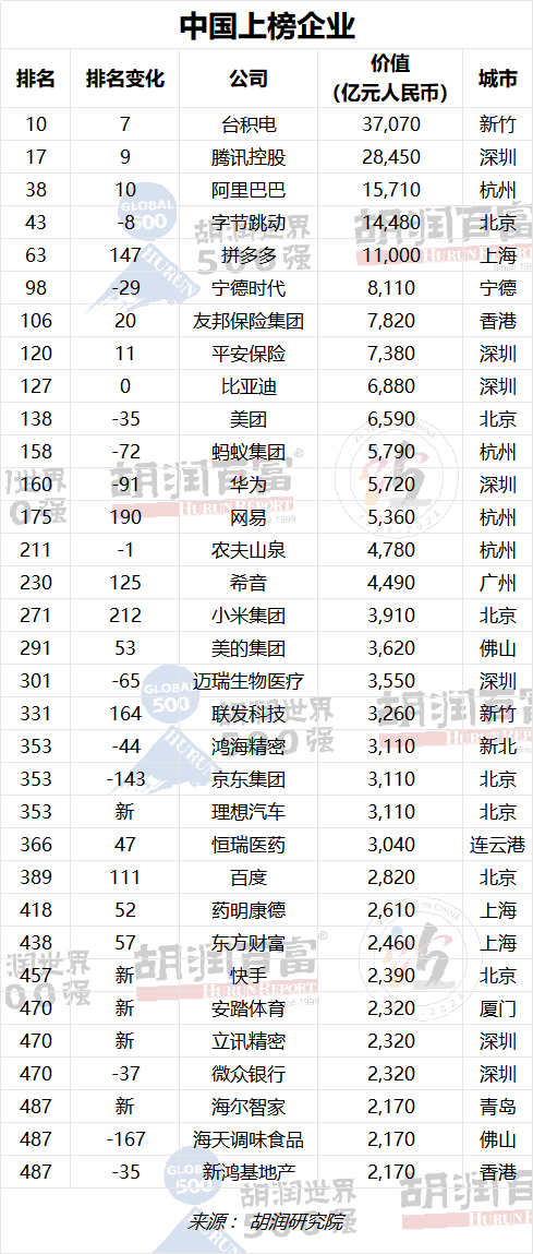 2023胡润世界500强发布 宁德时代/比亚迪/小米/理想在列