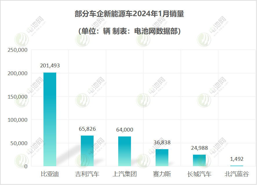 1月新能源汽车销量出炉：5家破3万辆 两家同比增长6倍