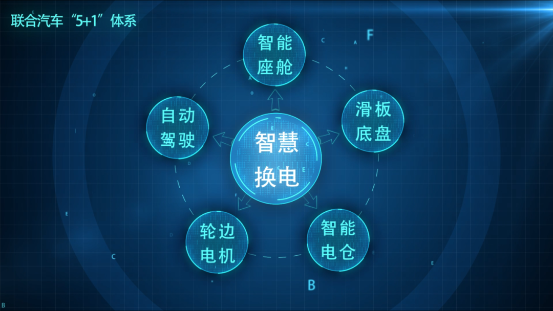 可1分钟全自动换电 联合新能源发布电动汽车“5+1”技术体系